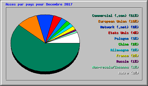 Acces par pays pour Decembre 2017