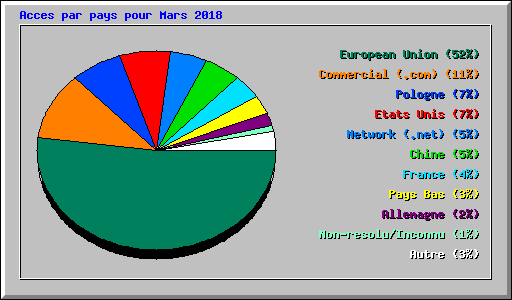 Acces par pays pour Mars 2018